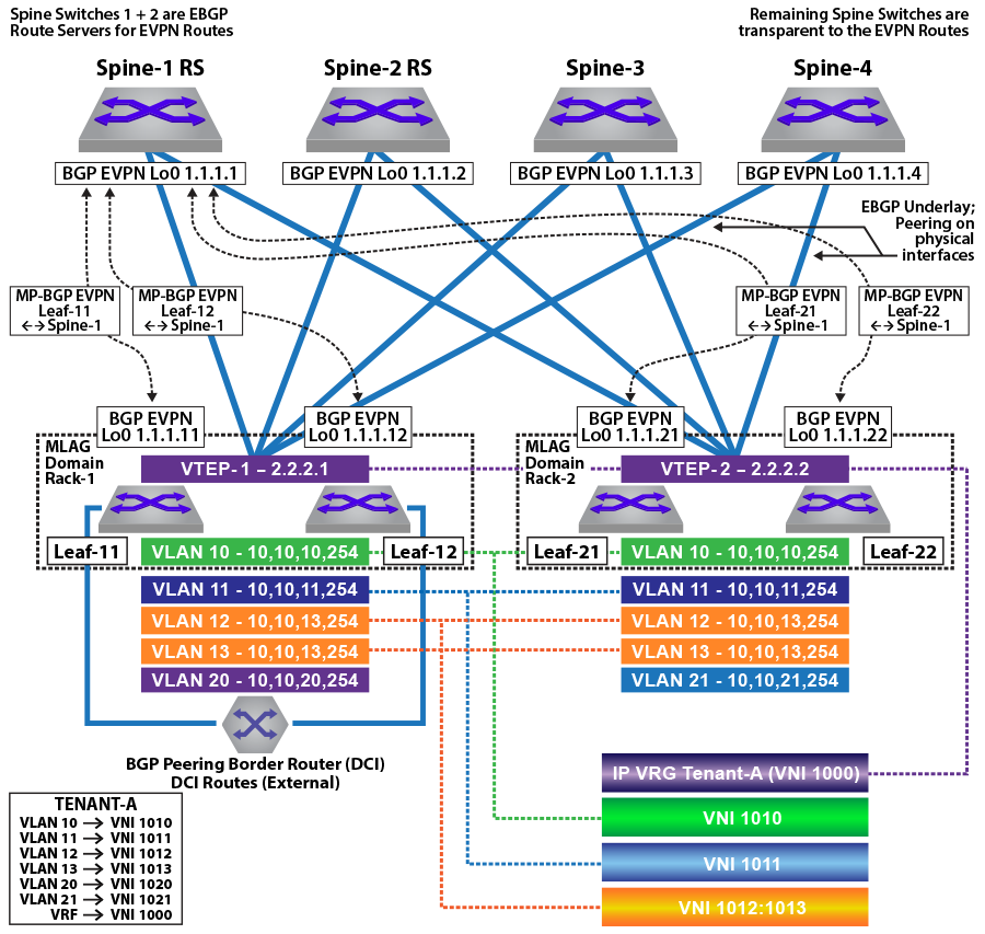 EOS 4.32.2F Sample Configurations Arista